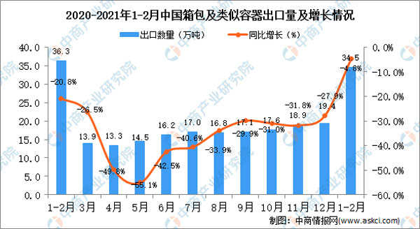 2021年1-2月中国箱包及类似容器出口量及增长情况